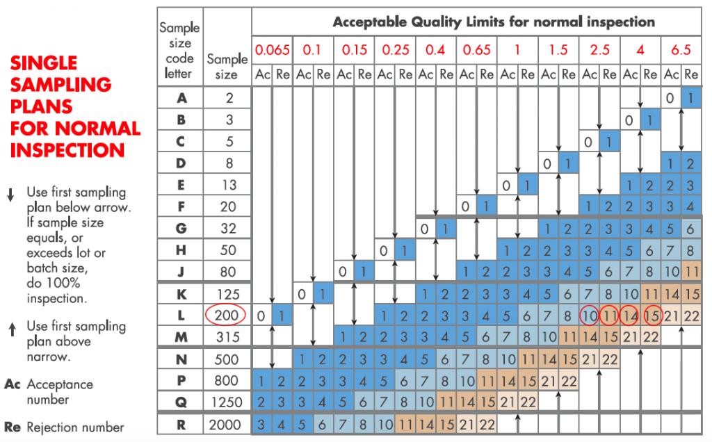AQL Tables - Understanding the reference test used to control your ...